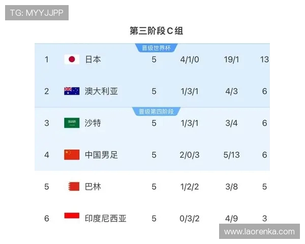 国足出线形势严峻：直接晋级仅2.6% 出局概率高达70%